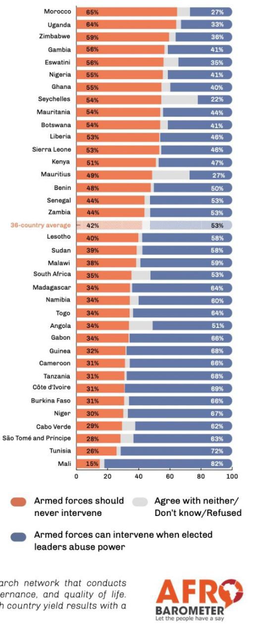 The survey confirms the ifnormation contained on the front page of the Post Newspaper