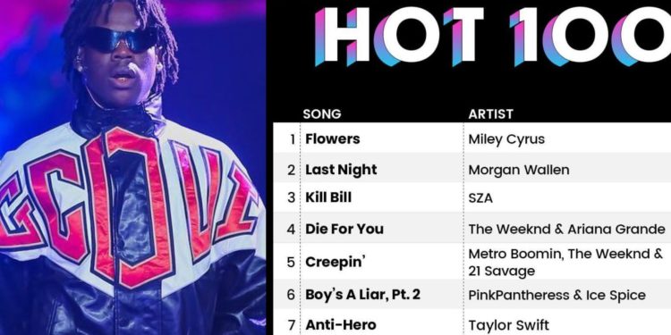 Rema's Calm Down drops on Billboard Hot 100