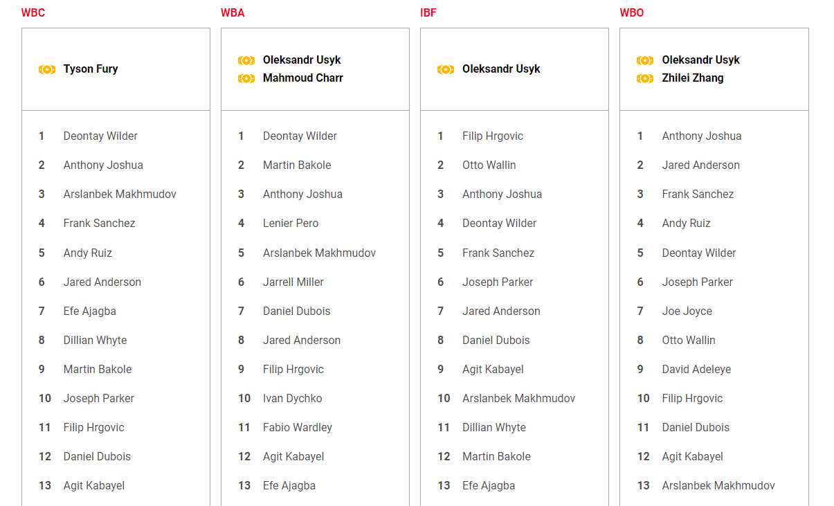 Current top Boxing rankings