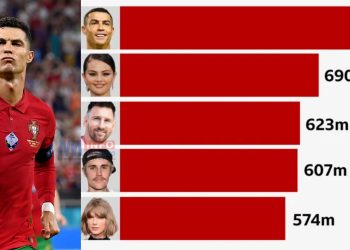 Crisitano Ronaldo dominates social media