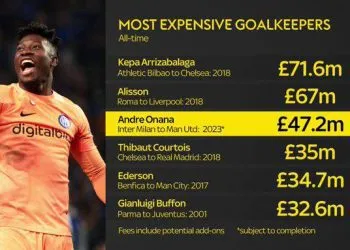 André Onana Joins list of most expensive goalkeepers of all time.