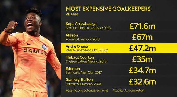 André Onana Joins list of most expensive goalkeepers of all time.