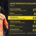 André Onana Joins list of most expensive goalkeepers of all time.