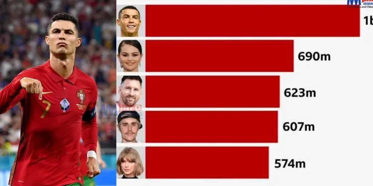 Crisitano Ronaldo dominates social media