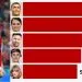 Crisitano Ronaldo dominates social media